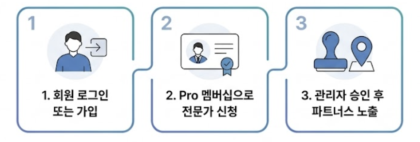와팩 전문가 등록 3단계: 1. 회원 로그인 또는 가입, 2. Pro 멤버십으로 전문가 신청, 3. 관리자 승인 후 파트너스 노출